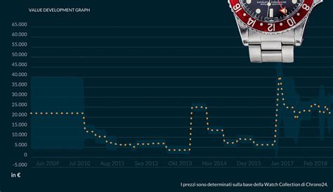 valore rolex gmt negli anni|progresso del prezzo di rolex.